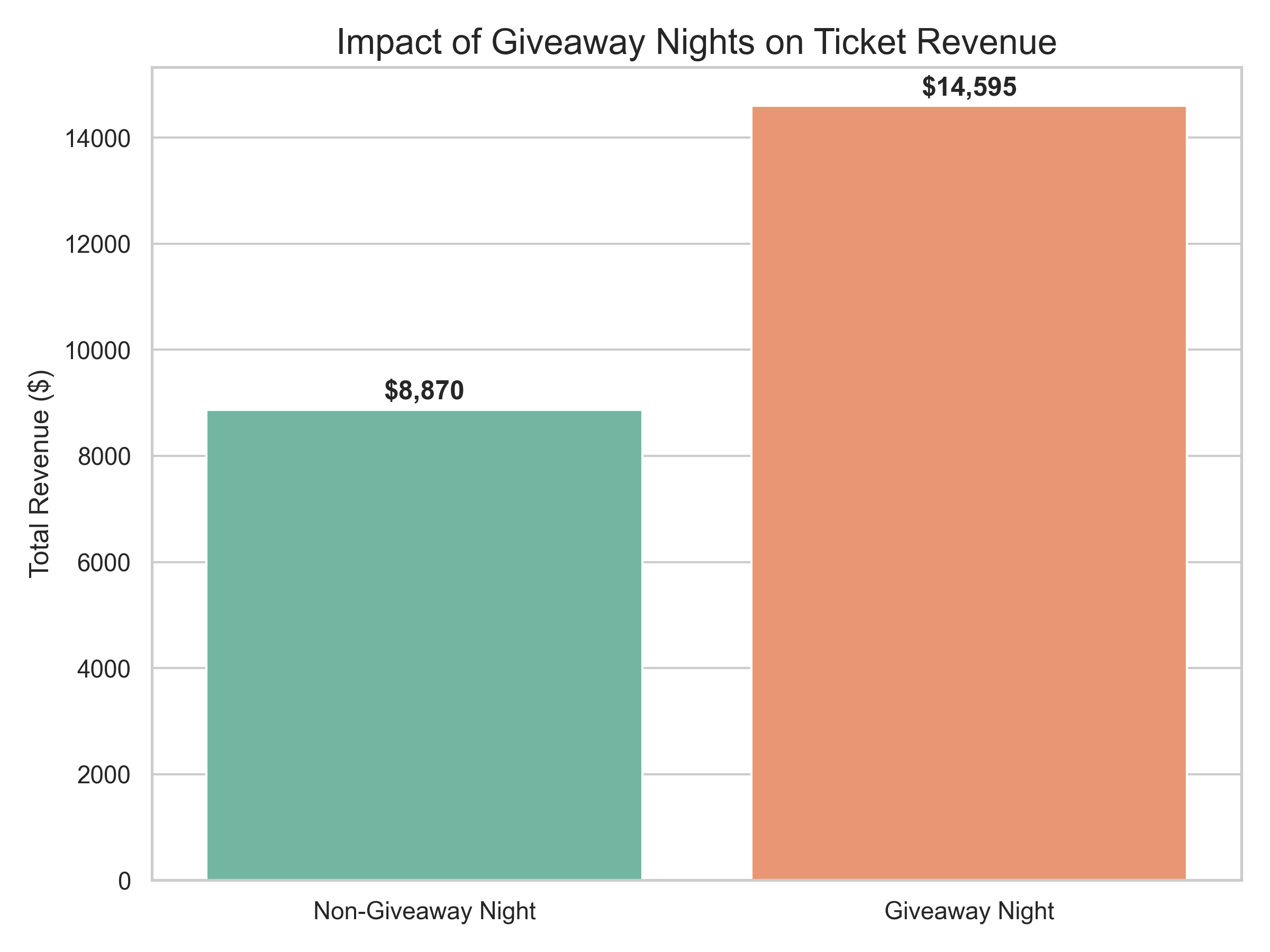 Giveaway vs Non-Giveaway Games