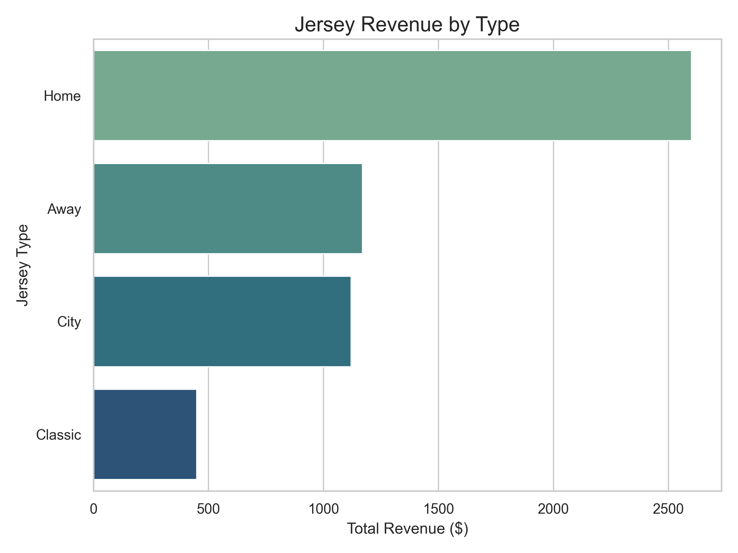 Jersey Revenue by Type