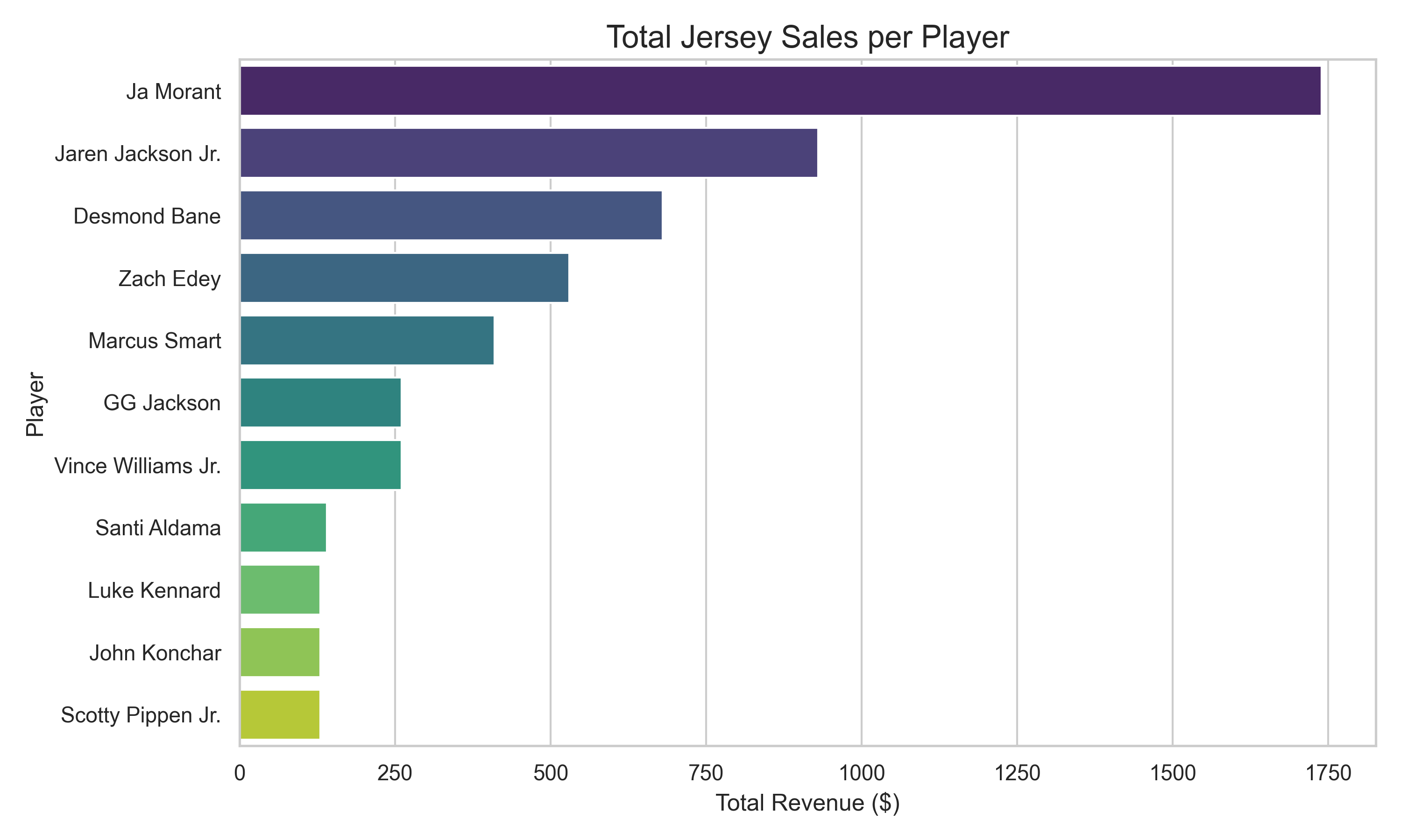 Jersey Sales per Player