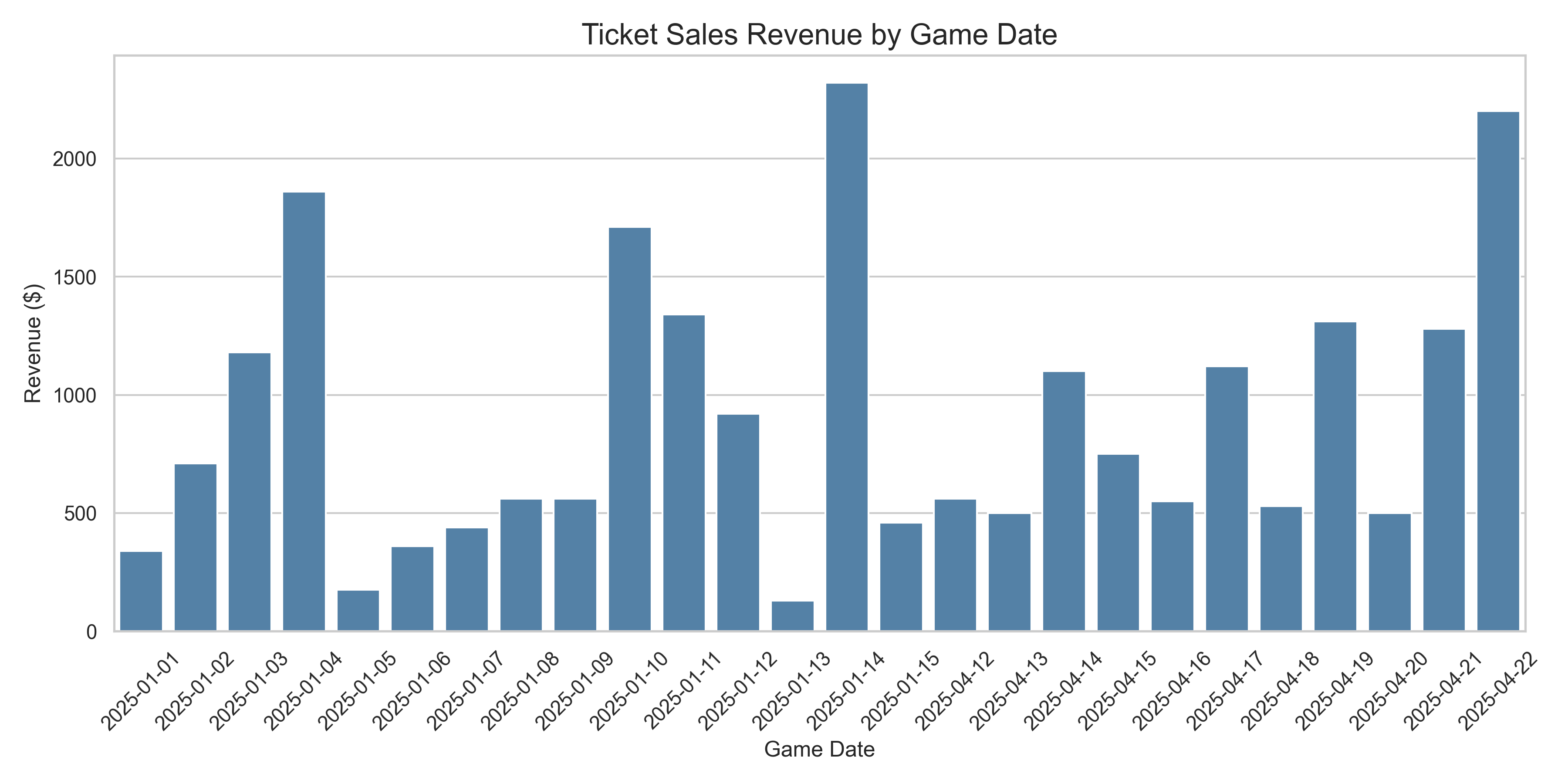 Ticket Sales by Game Date
