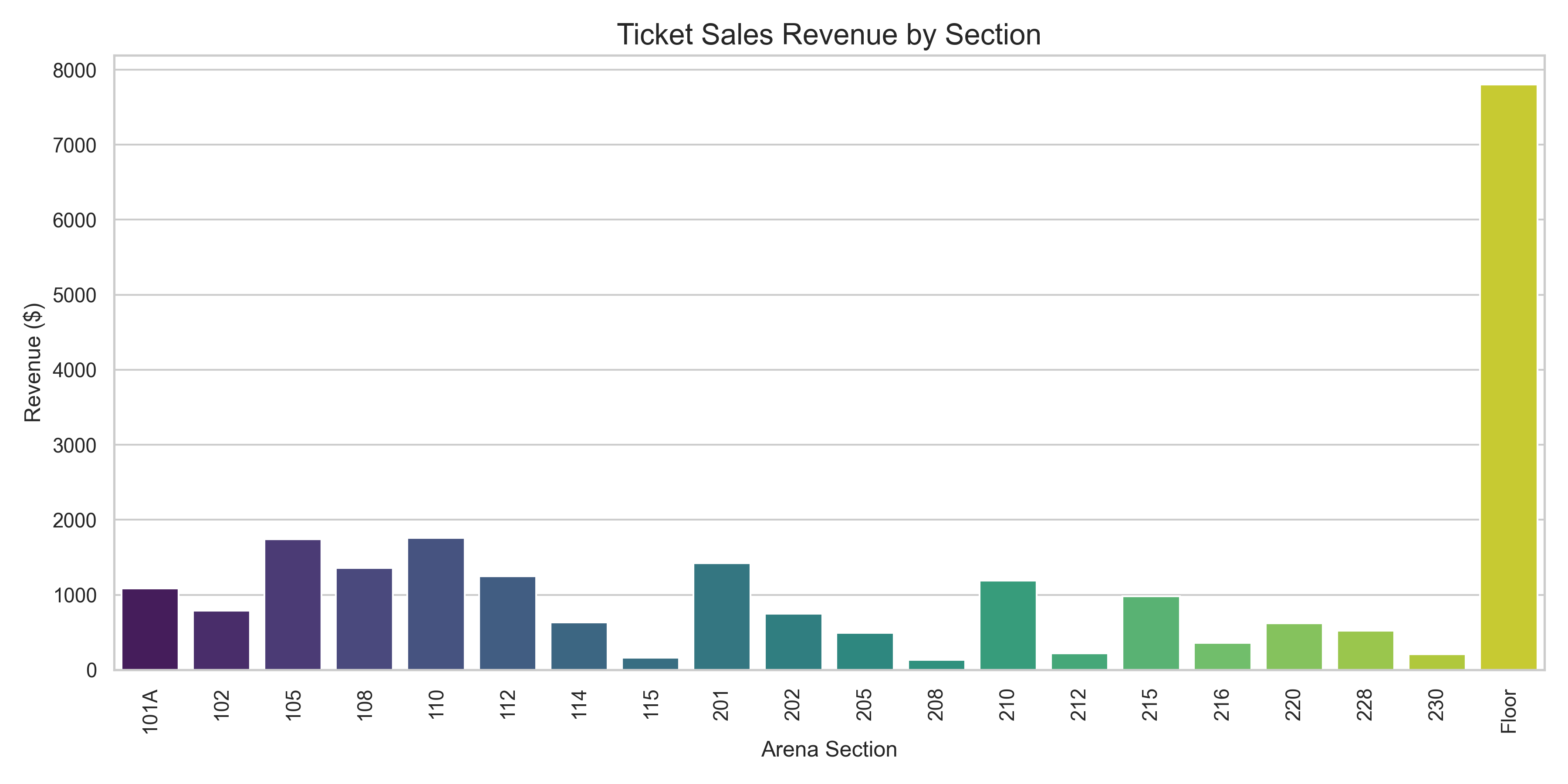 Ticket Sales by Section